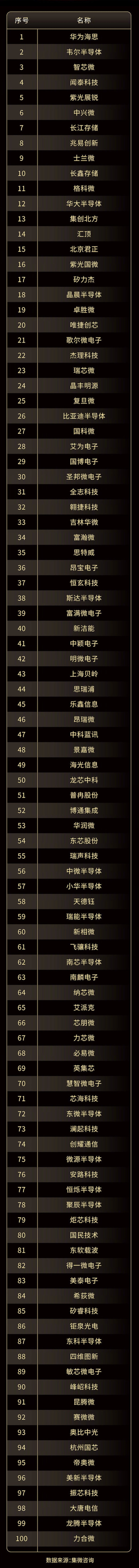 中國半導(dǎo)體企業(yè)100強.jpg